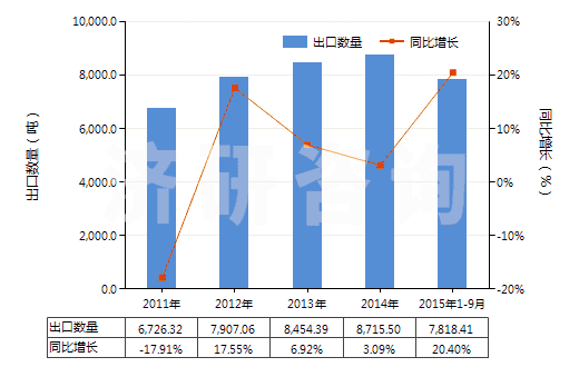 2011-2015年9月中國(guó)其他青霉素或衍生物及其鹽(包括具有青霉烷酸結(jié)構(gòu)和青霉素衍生物及其鹽)(HS29411099)出口量及增速統(tǒng)計(jì)